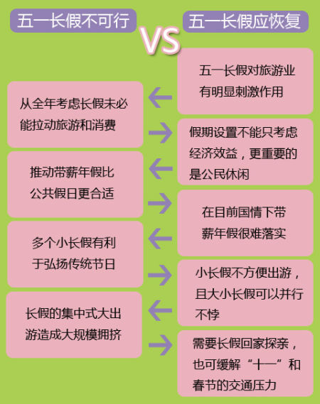 圖解五一放長假利弊。 圖解五一放長假利弊。