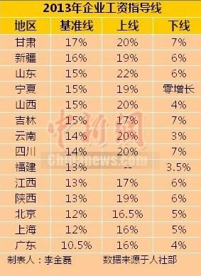 14省份發(fā)布2013年工資指導線 甘肅最高廣東最低