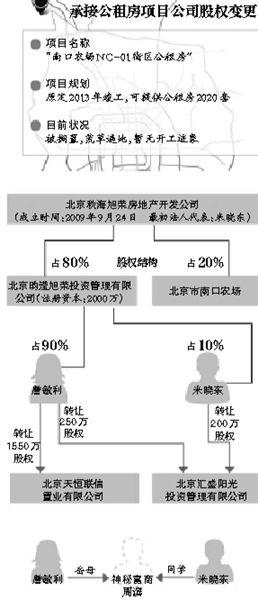 神秘富商周濱疑染指北京公租房 米曉東為其打理