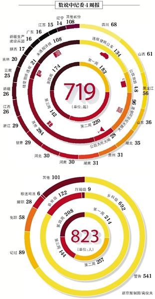 中紀委本月曝光823干部違規(guī) 違規(guī)使用公車居首