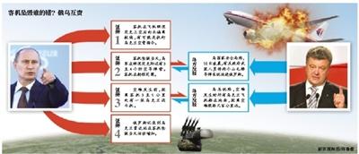 俄羅斯公布“四證據” 暗指烏軍擊落客機