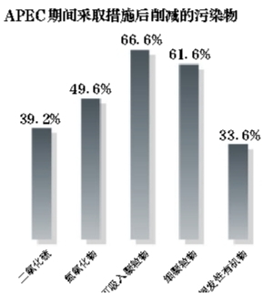 APEC藍(lán) 機(jī)動車限行貢獻(xiàn)最大