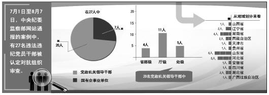 7月至今27人被認(rèn)定對抗組織審查 含四名省部級