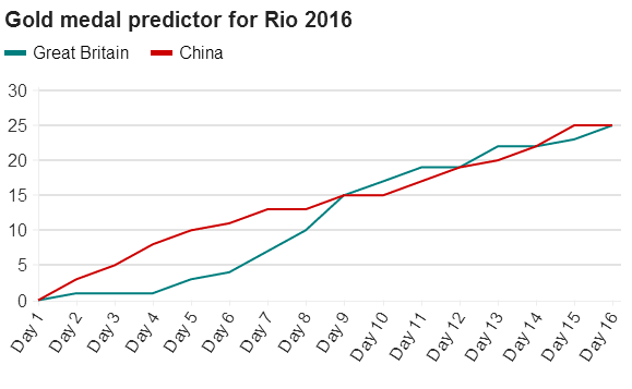 BBC獎牌榜最新預(yù)測:英最終將2銀牌領(lǐng)先中國
